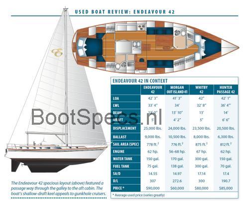 Endeavour 42 beoordelingen en specificaties